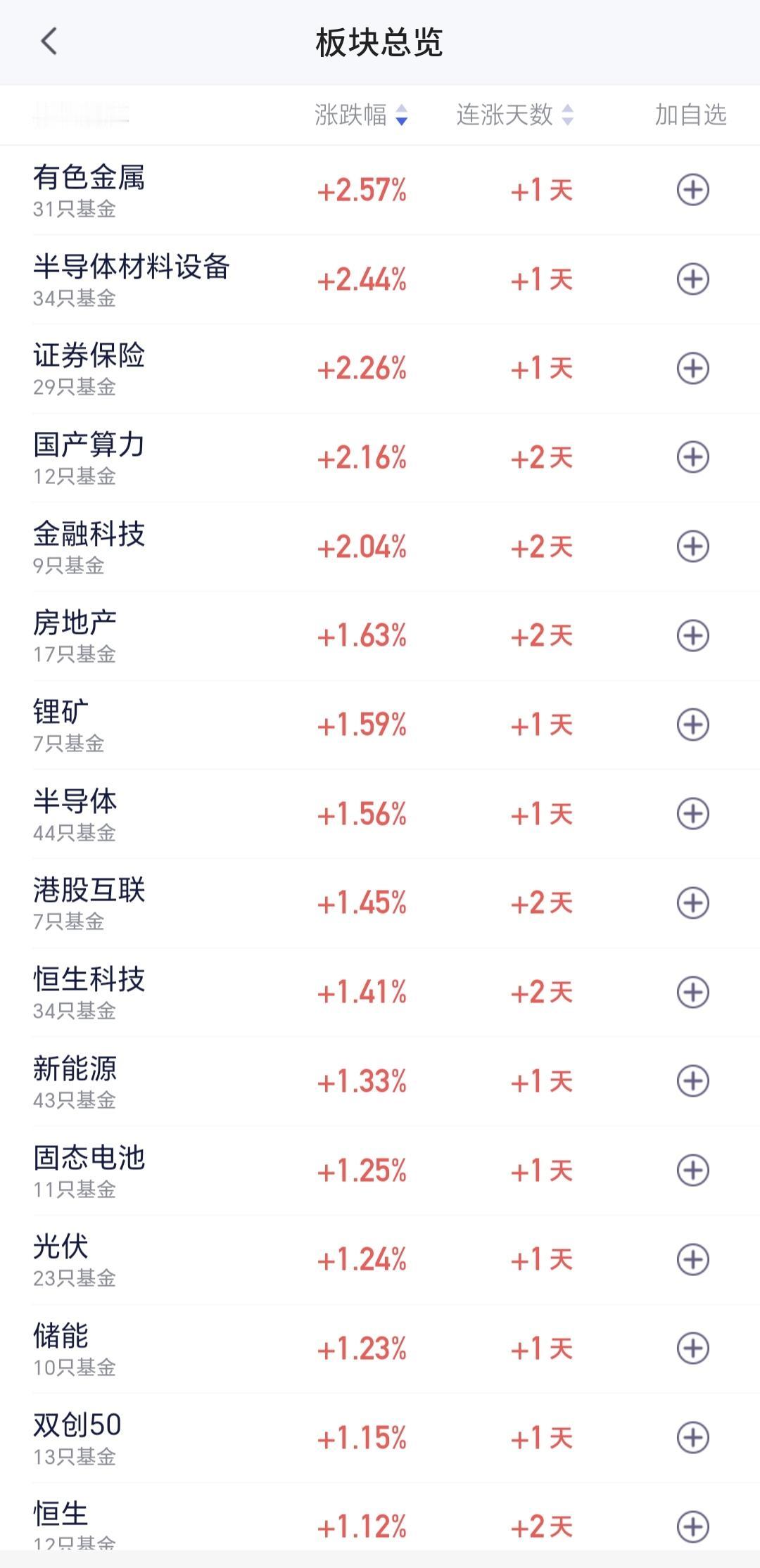 基金：半导体材料设备板块和有色金属板块可不可以进场
今天市场上涨，大部分板块也都