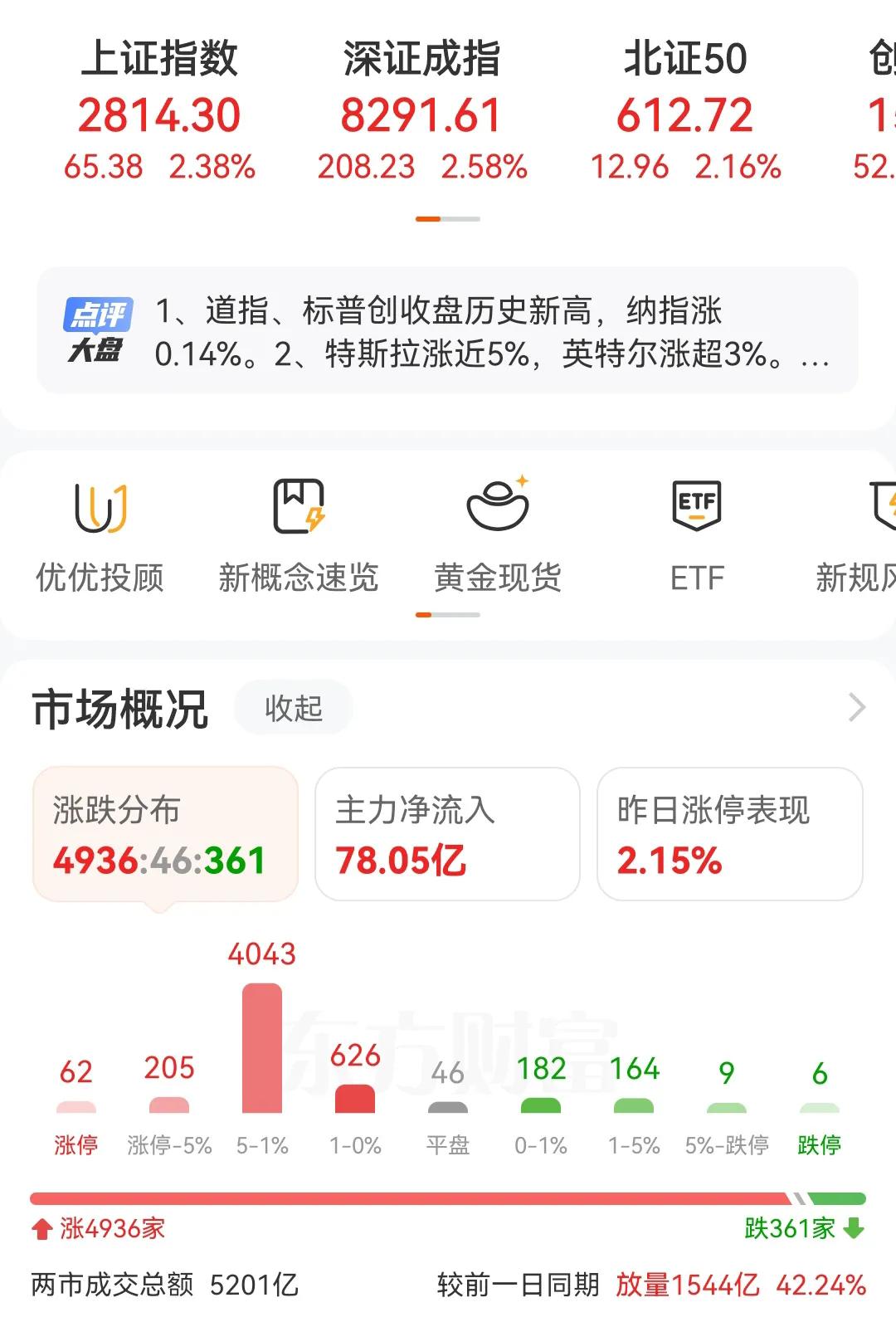 沪指半日飙升2.38%，强势收复2800点大关！今日股市犹如久旱逢甘霖，沪指一马
