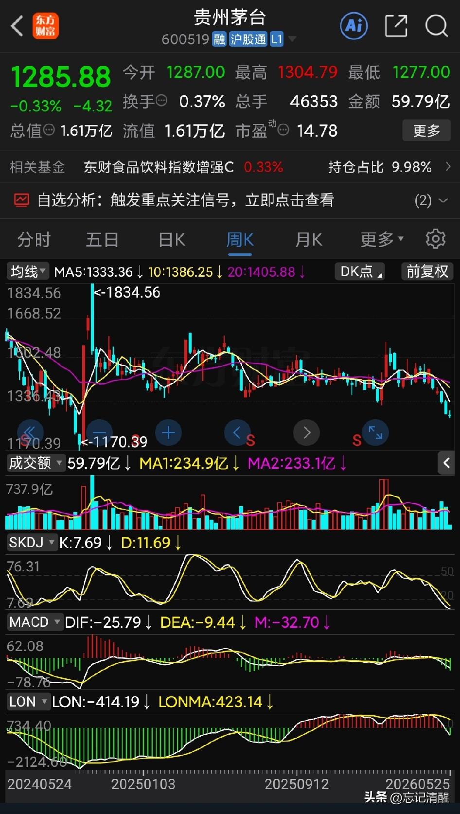 A股这次让市场彻底见识了什么叫：过气牛股不如狗。
连茅台都能逆市跌成这样，而且还