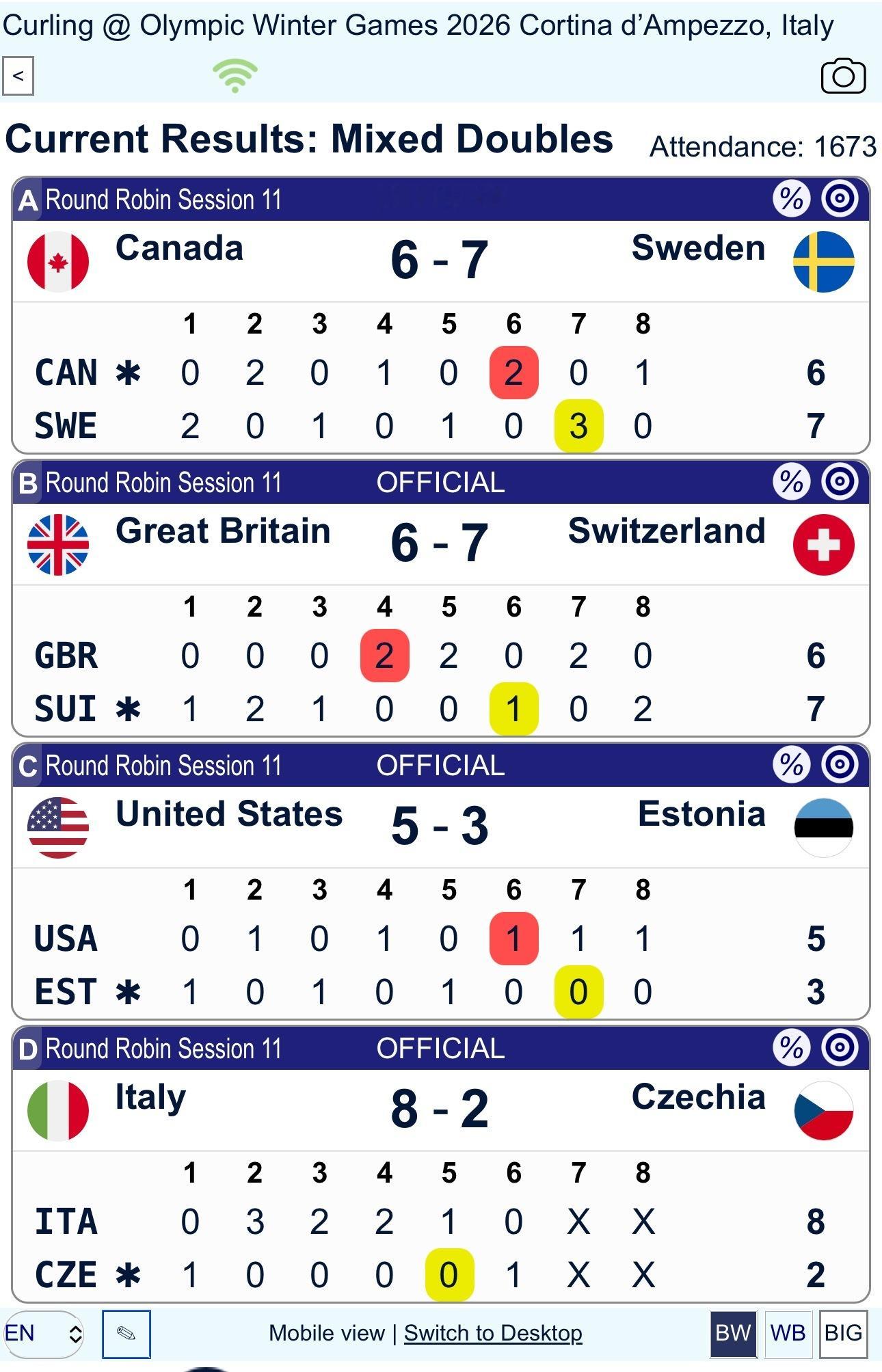 【奥运冰壶】这一轮加拿大🇨🇦四连败，把自己逼上绝境。美国意大利瑞典通过胜利稳
