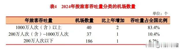 银太高铁什么走向？沿线4大机场2024年旅客吞吐量作为参考
1.太原武宿1477