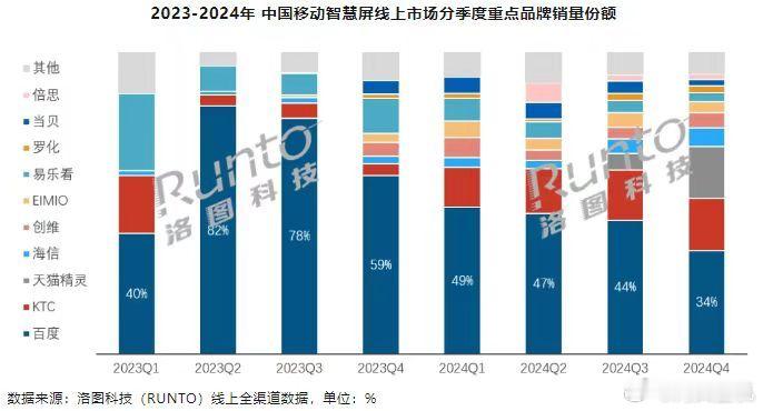 去年移动智慧屏销量暴增？这不就是所谓的闺蜜机嘛，一看均价3780，平板加个支架居