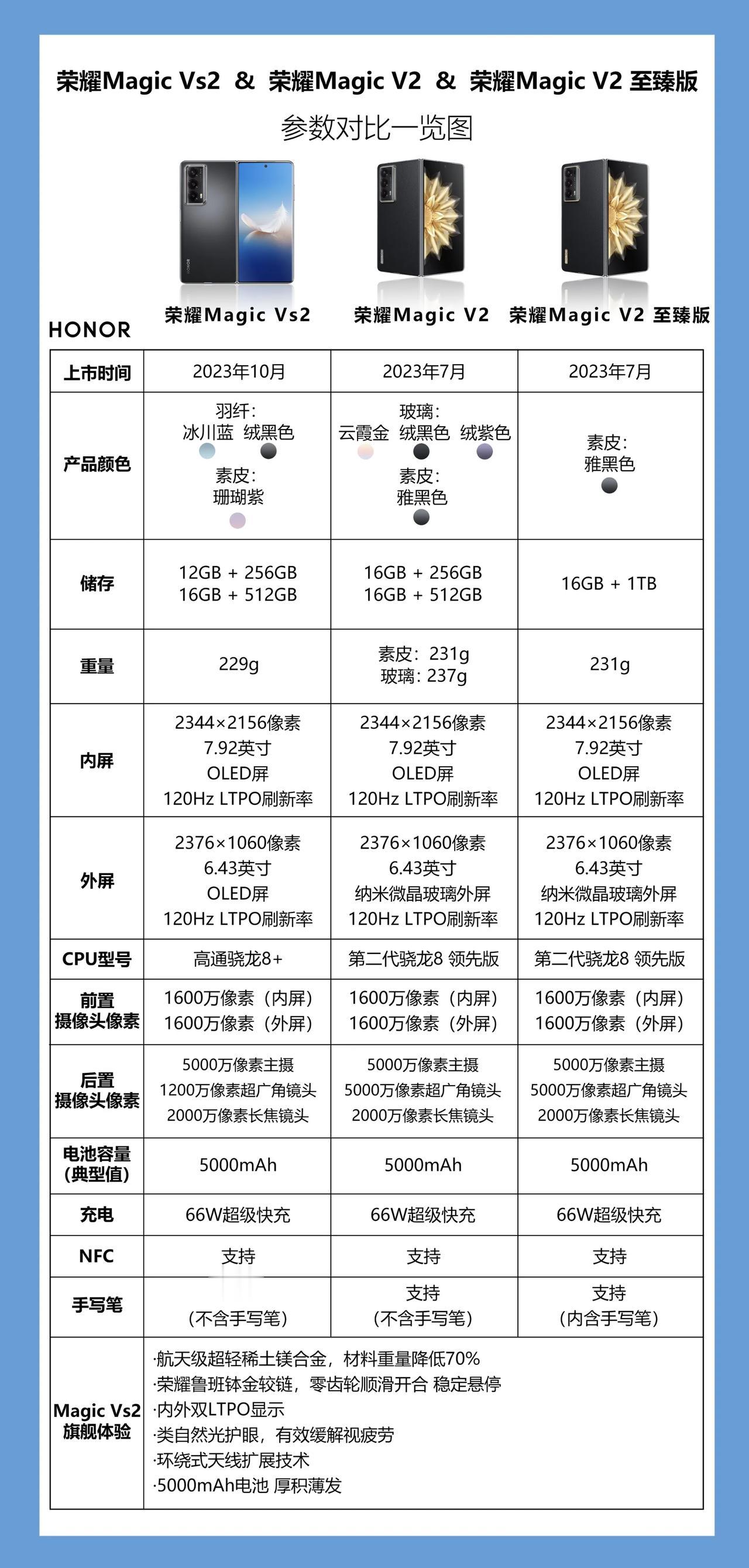 都说荣耀折叠屏的性价比最高
不过荣耀折叠屏之间的差异你们知道吗？
详细对比图来了