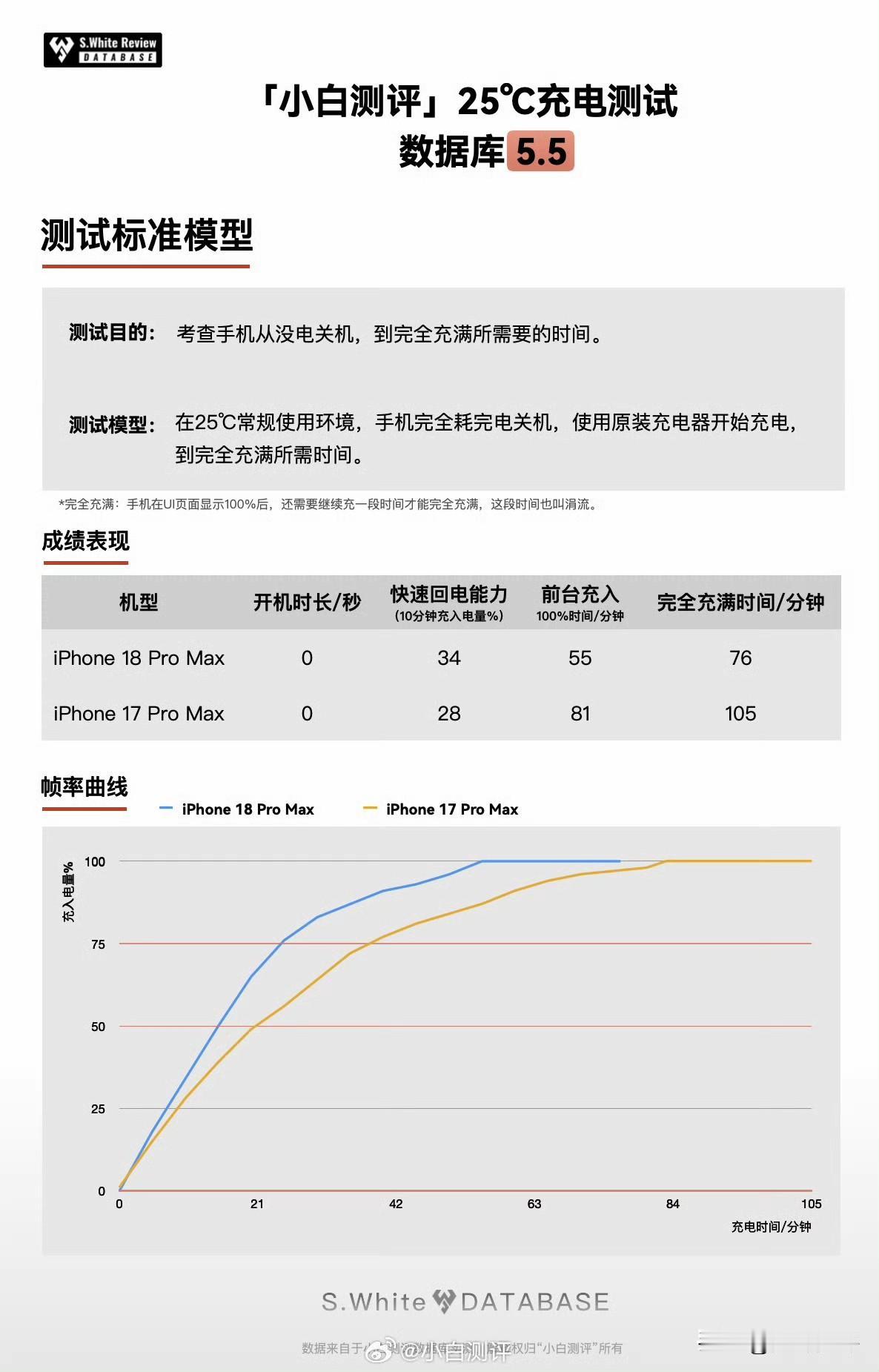 苹果18Promax充电速度进步挺大啊[思考]从上一代iPhone17PM的10