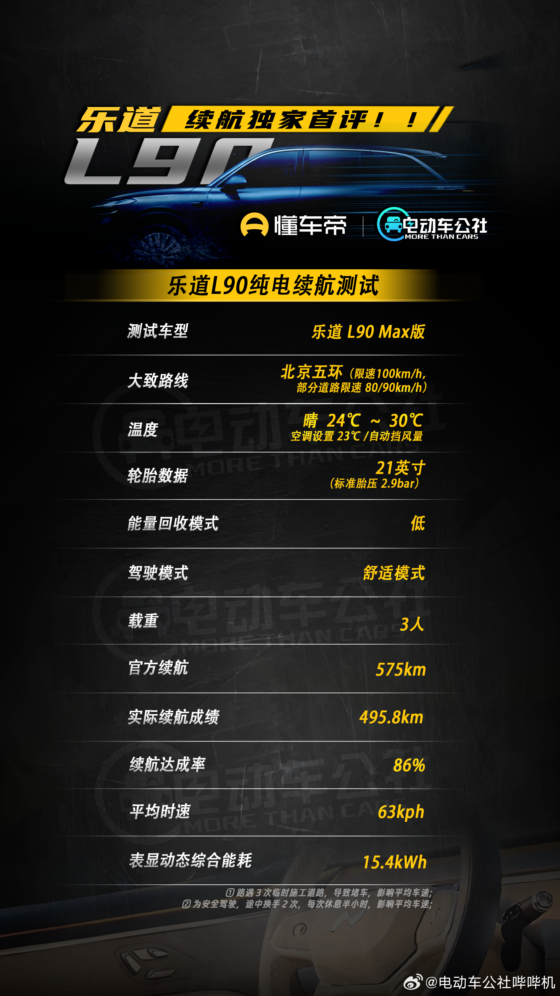 整夜直播硬跑乐道L90，我们联合懂车帝独家首评，彻夜不眠，终于在凌晨6点跑出成绩