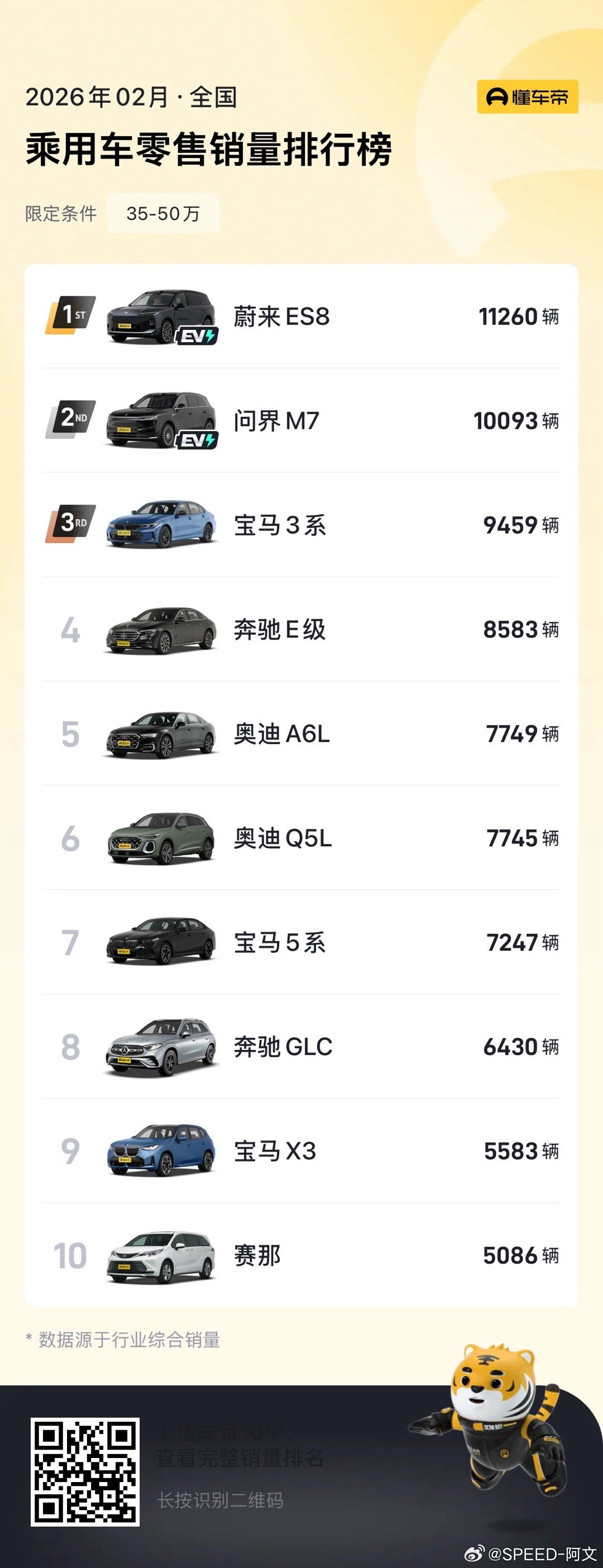 蔚来第四季度盈利12.5亿元一台ES8撑起了蔚来的销量看了下2月销量榜是无任何定