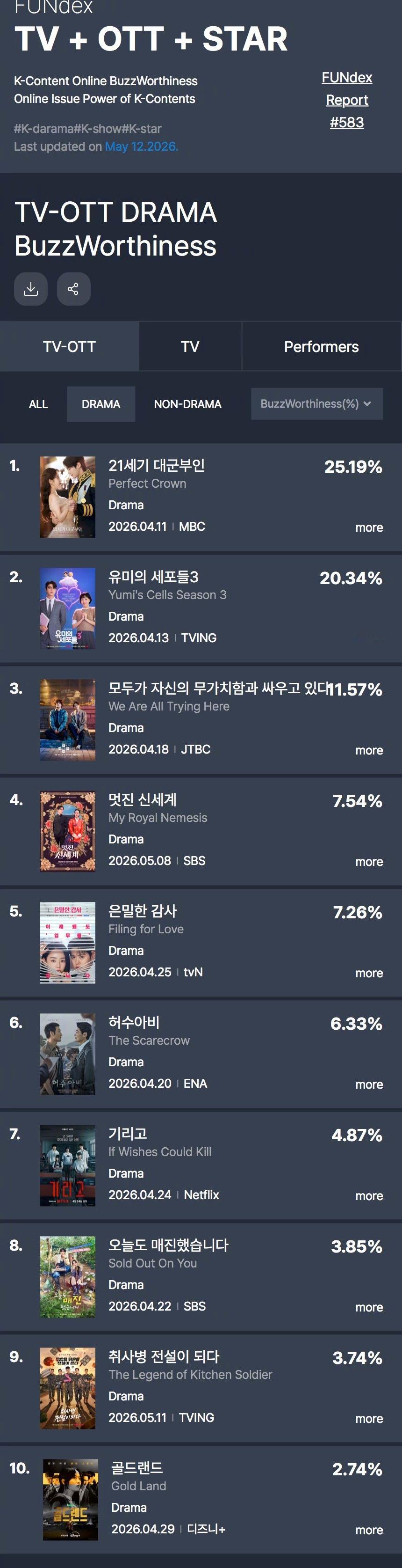 GOODDATA公布2026年5月第1周TV-OTT热度话题性排行。1.韩剧21