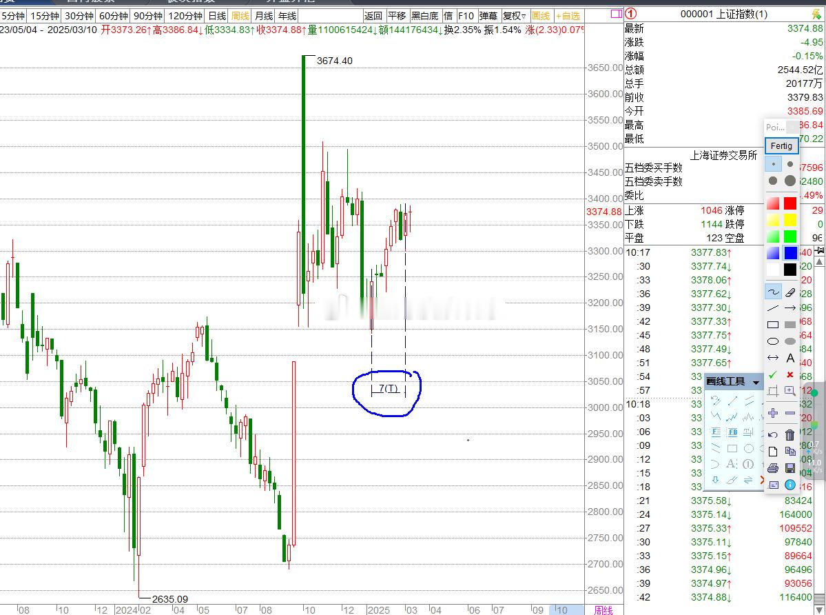 a股上证指数 上证指数周线级别3140点---3390点是7周时间，之前一直在看