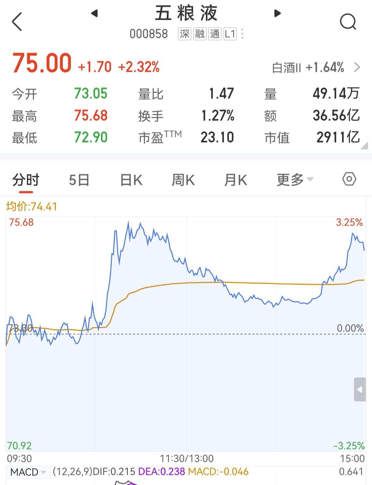 今天五粮液涨了2.3%，收盘价75元，白酒行业涨了1.64%，没啥好说的。

明