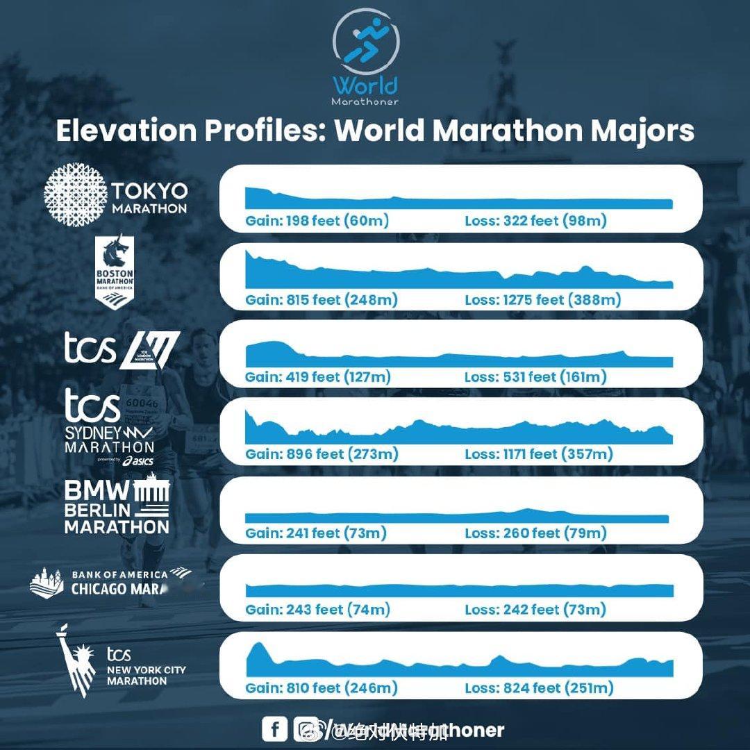世界马拉松大满贯目前的七大路线海拔变化图。前一段有个被四处抄的其实是错的，这个搞