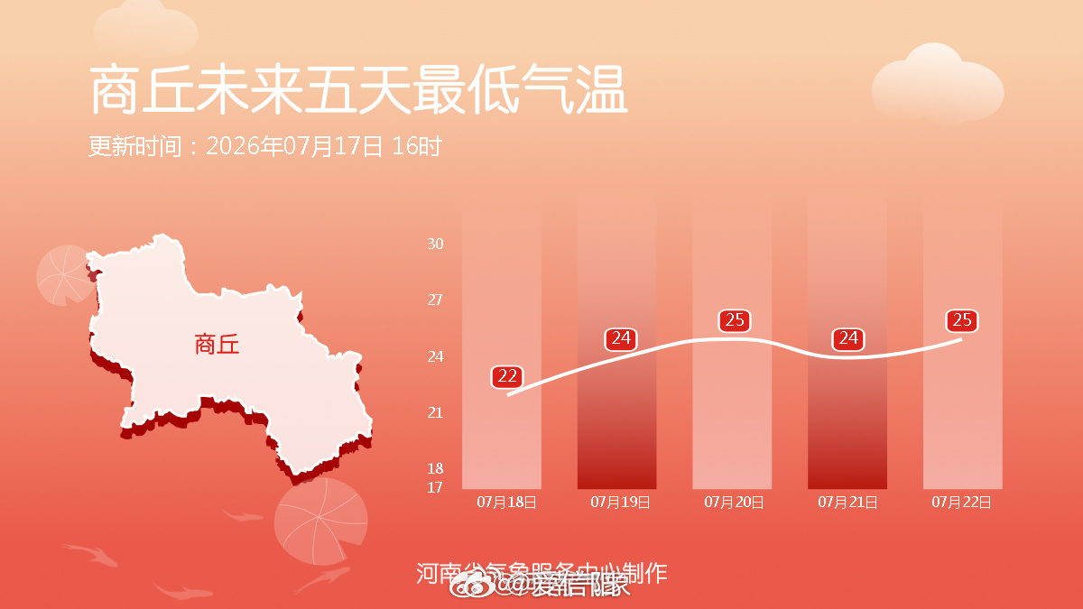 未来五天最低气温 （河南气象）信阳生活