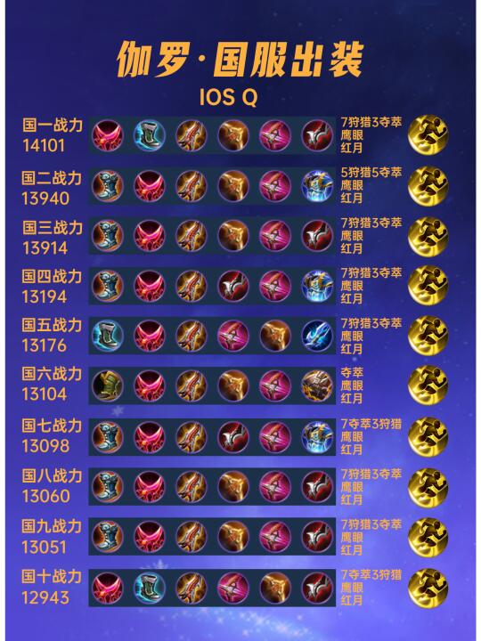 40位国服伽罗出装铭文汇总