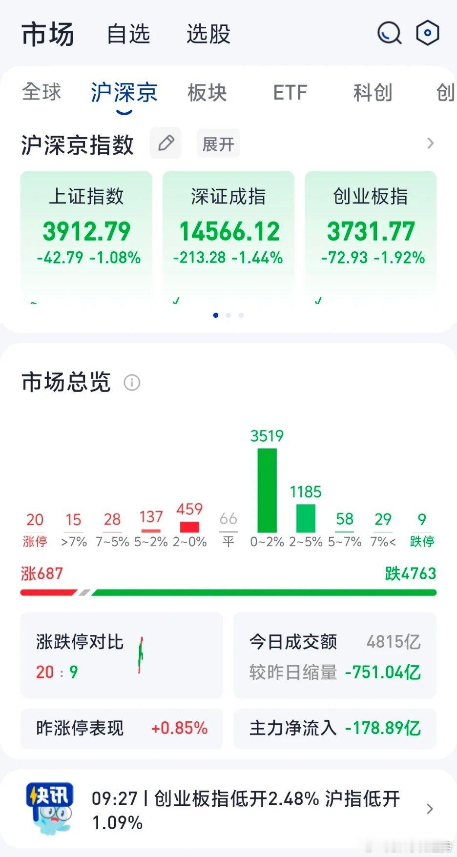 这行情，麻了麻了！今天早上指数大幅低开，截止发稿时间，上证指数跌1.08%，深证