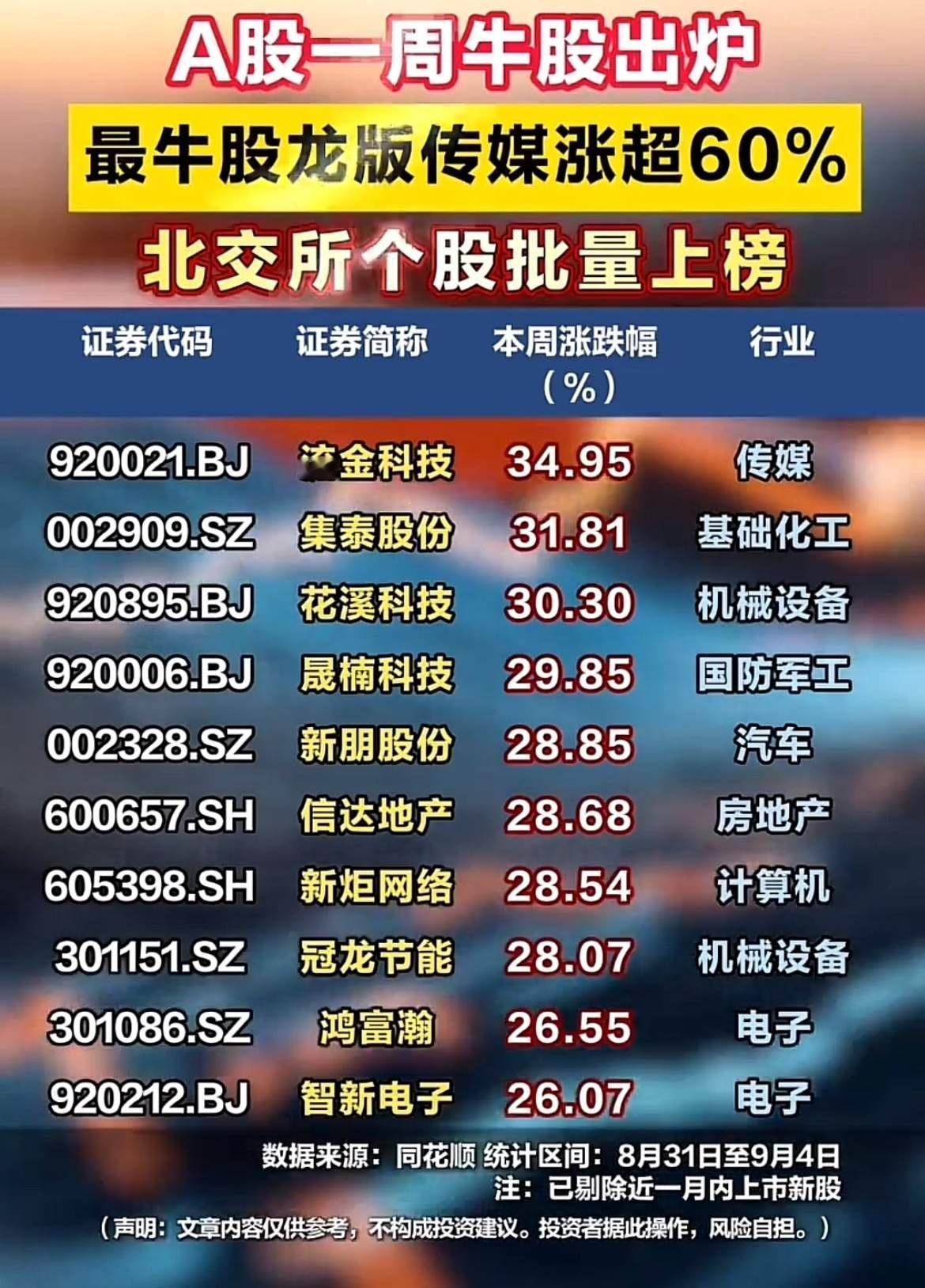单周最高涨61.14%！本周牛股扎堆，这两个方向要重视吗？本周A股结构性分化十分
