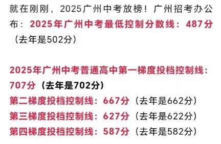 广州2025年的中考成绩已然正式公布，其最低控制分数线相较于2024年稍有提高。
