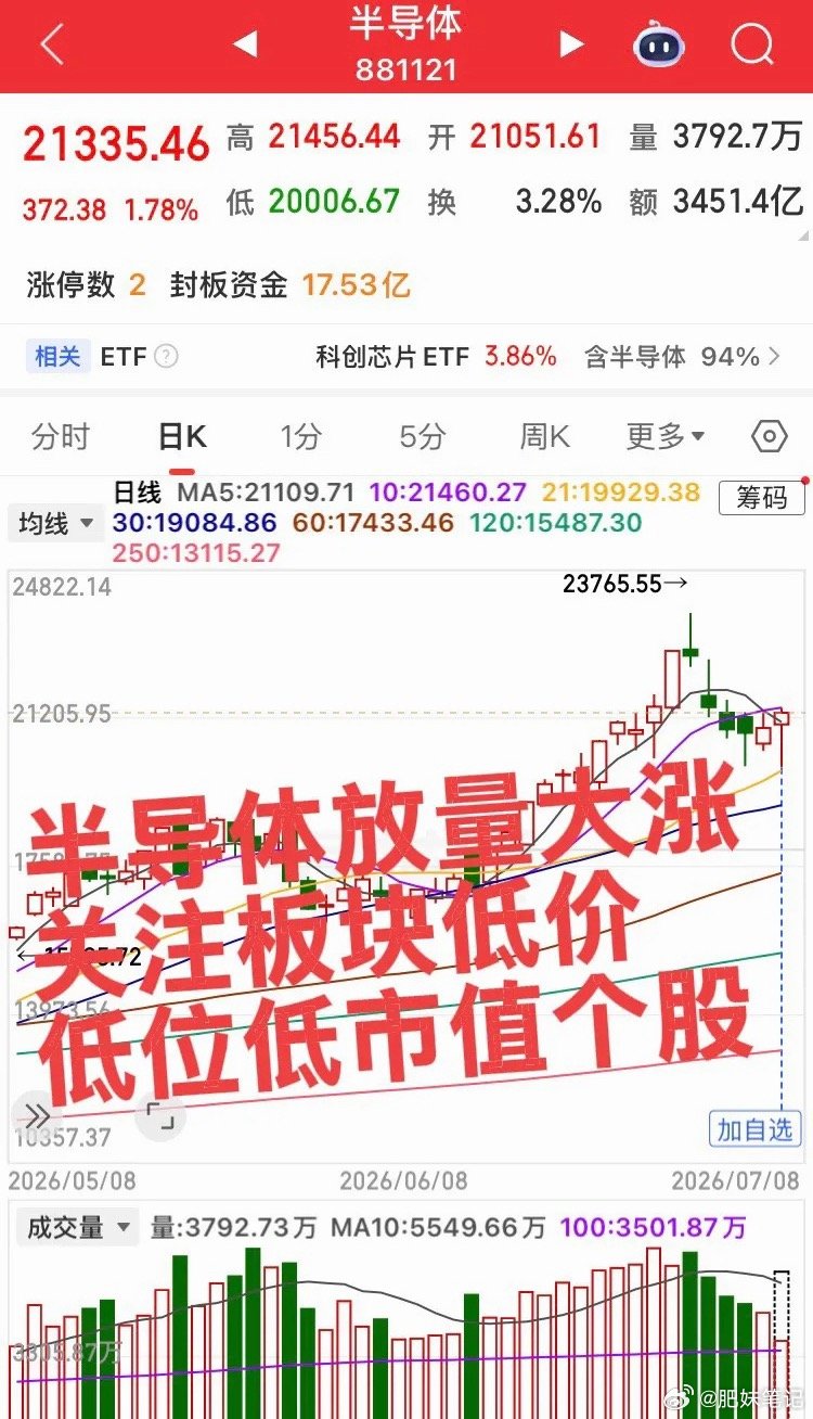 半导体急杀探底，随后企稳放量大涨！继续关注大科技反弹行情，特别是半导体板块，不要
