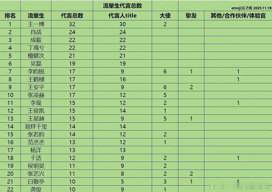 流量🥜代言总数排名（数量超10） 