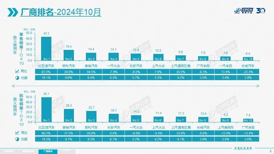 乘联会的统计数据，10月的厂商零售销量TOP10出炉，其中比亚迪是43.1万台，