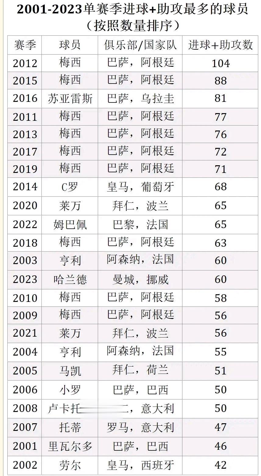 梅西为什么还能拿金球奖？这就是原因！

21世纪开始至今的进球排行，俱乐部+国家