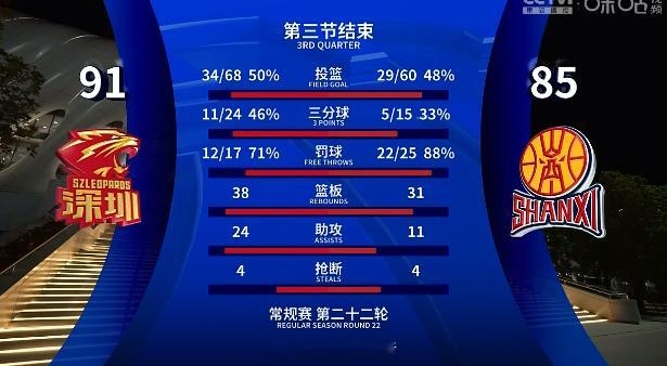 今天前三节拼的很好了，但是周鹏要是打不了，深圳队第四节基本没招。深圳15号位短板