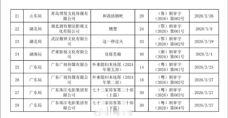 近期过审剧集关晓彤、李昀锐《耀眼》王星越、徐若晗《红尘四合》孟子义、何与《百花杀
