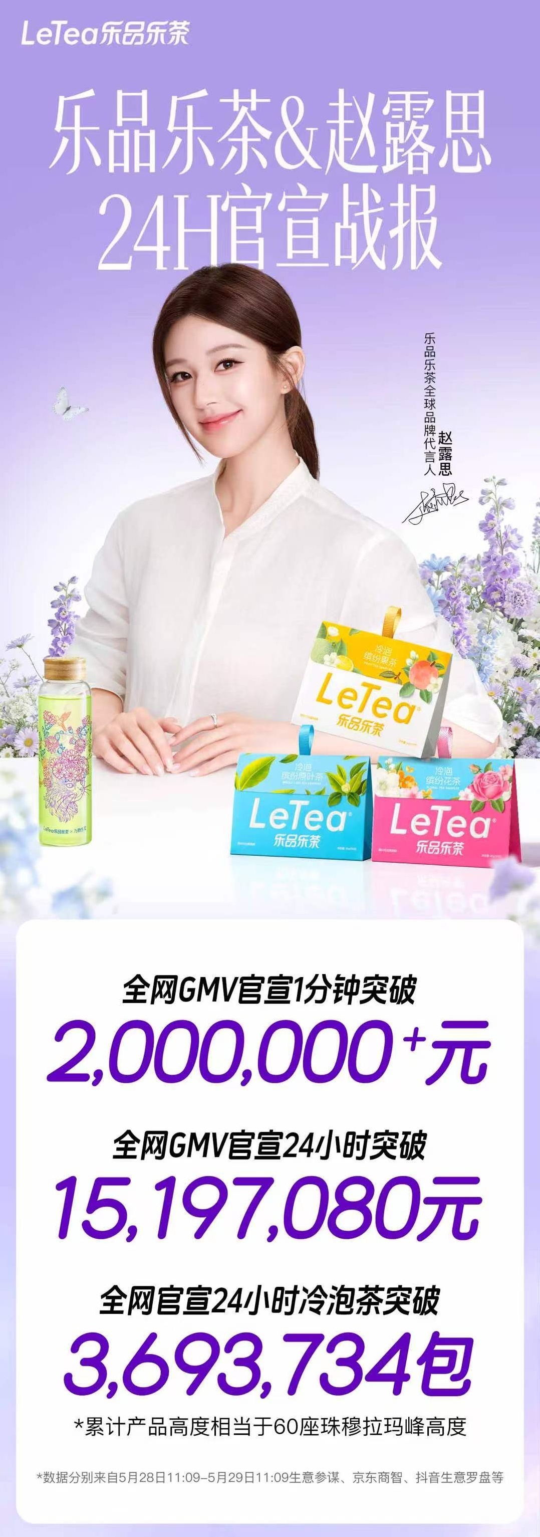 乐品乐茶官宣24h战报！1分钟200万+，24h突破1520万！主流电商平台均登