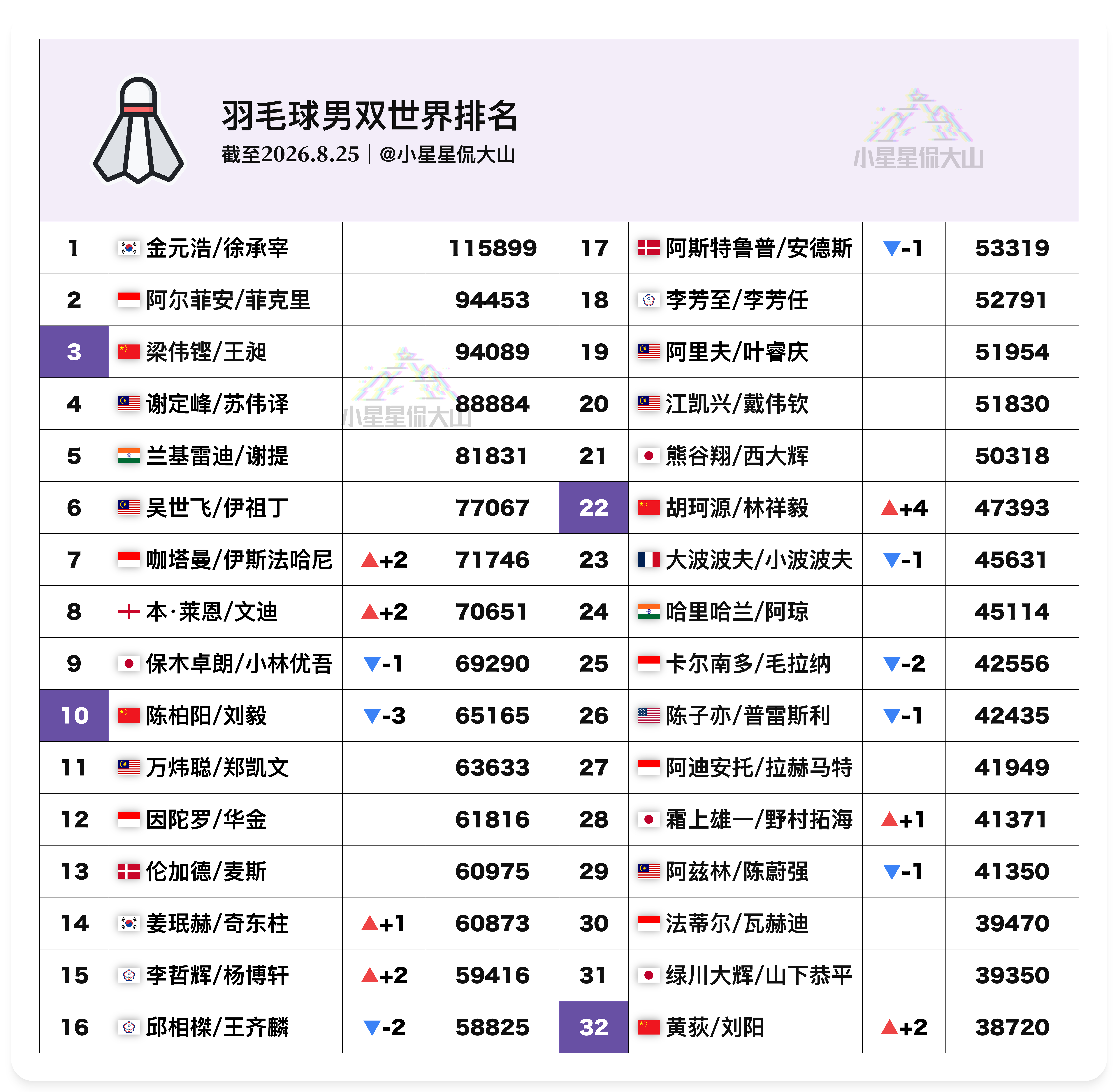 【最新男双世界排名：文莱首进前八 胡林排名新高】🥉徐承宰/金元浩 1🏆梁伟铿