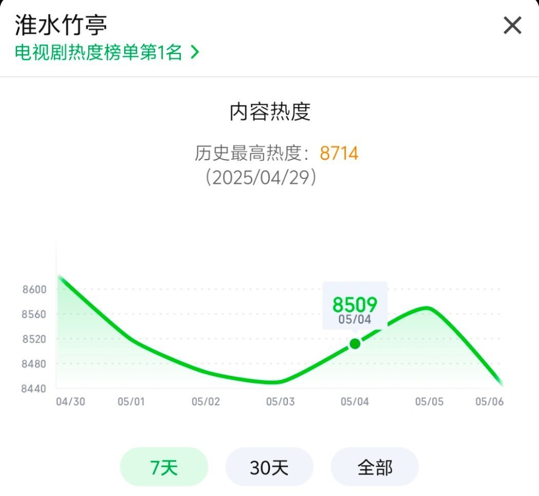 刘诗诗淮水竹亭热度破万难了....投资2.8亿，现在只剩1广，数据和商业都不在线