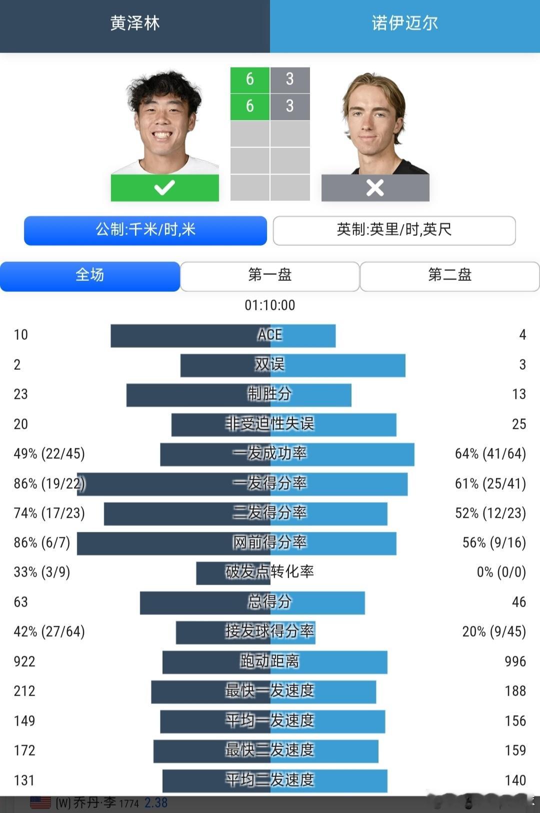 美网2026 男单资格赛第2轮黄泽林🇭🇰6-3/6-3战胜诺伊迈尔🇦🇹，