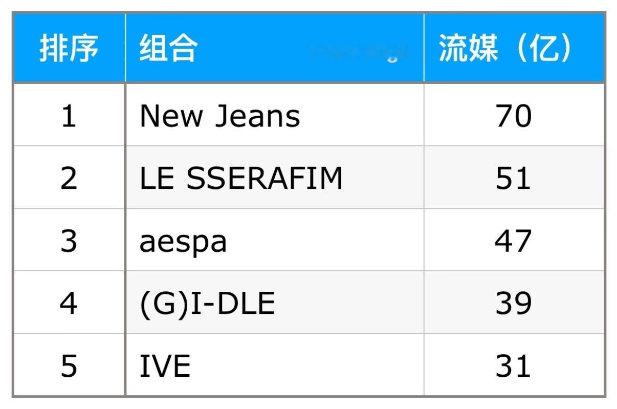 五常Spotify所有歌曲总流媒1️⃣NewJeans 2️⃣lesserafi