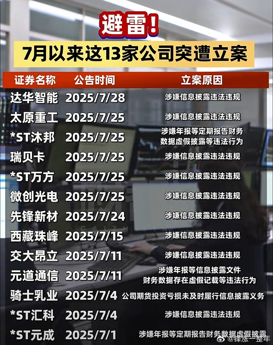 A股 规避！7月这些公司遭立案 ​​​