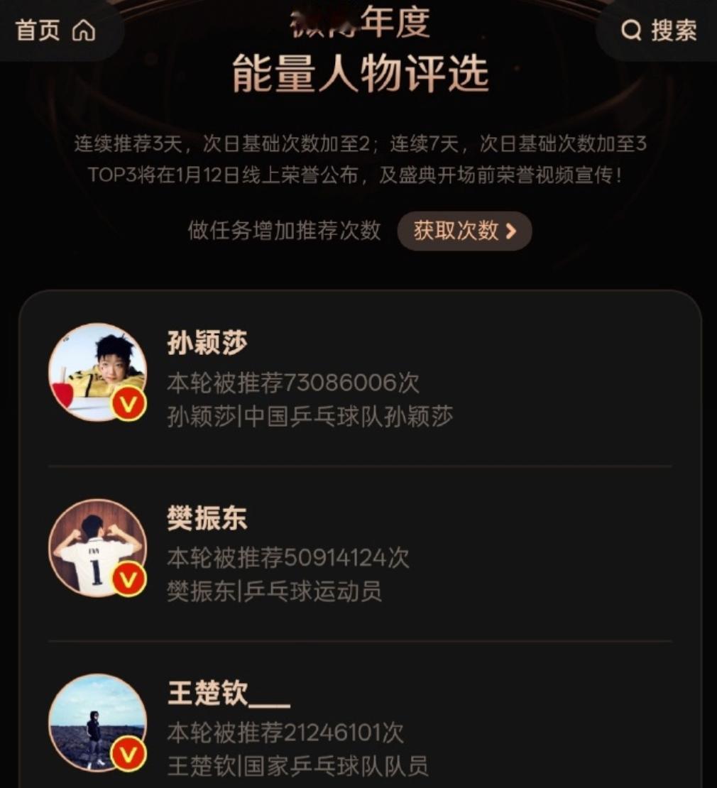 7300万！孙颖莎太强，王楚钦和樊振东也打不过啊。

目前备受关注的能量人物投票