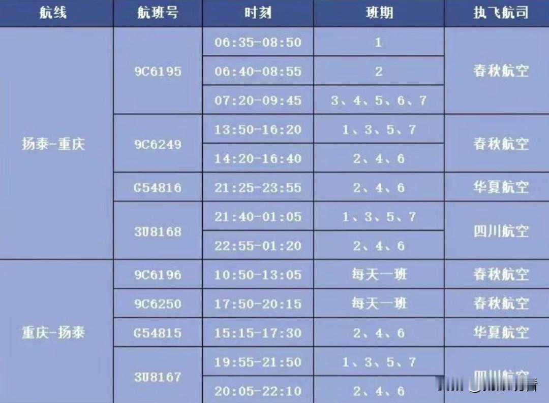 扬泰机场✈️重庆航线大升级！每日3-4班
 
民航换季新消息来啦🔥
扬州泰州国