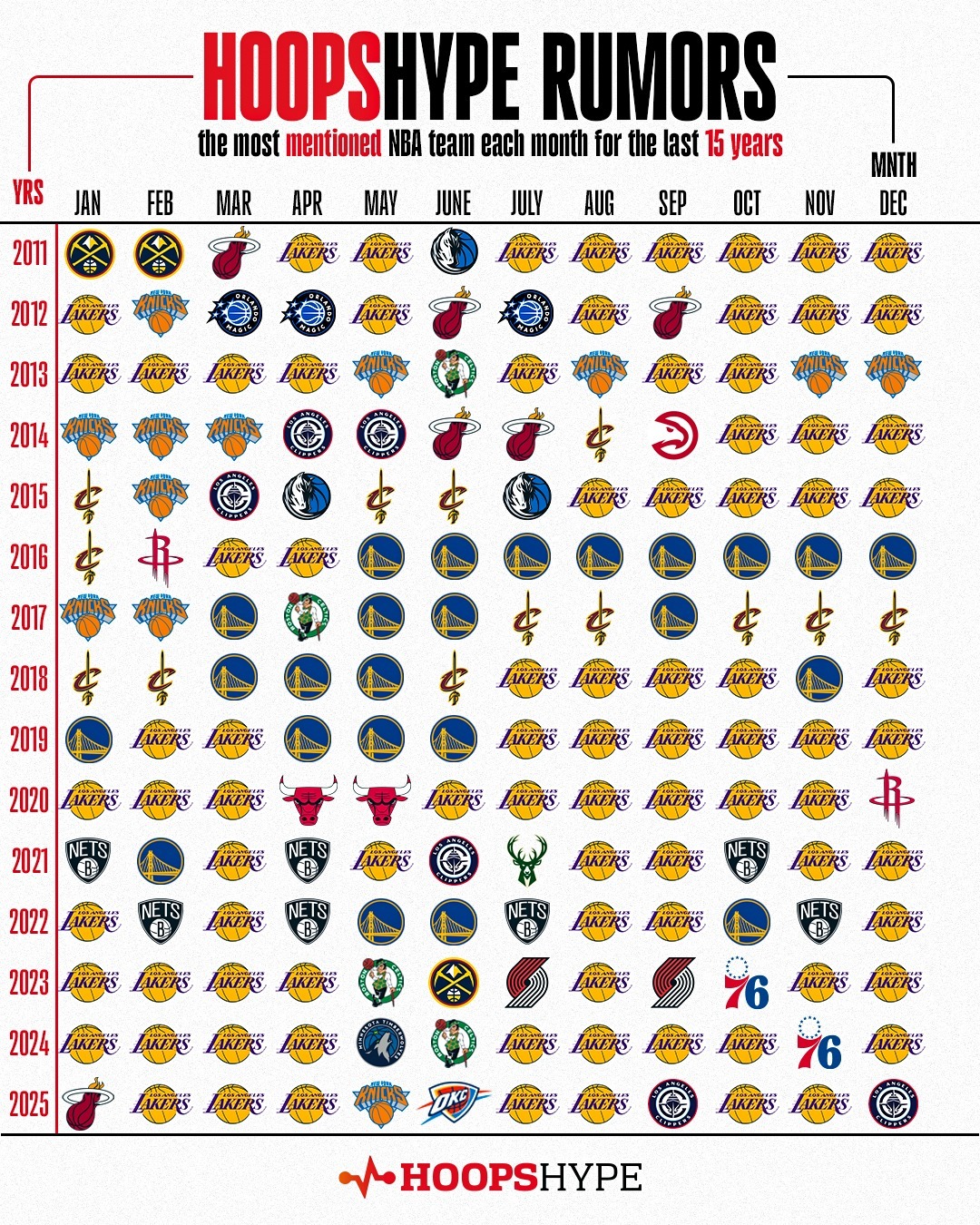 湖人有意，HoopsHype统计的过去15年（2011–2025）每月NBA流言