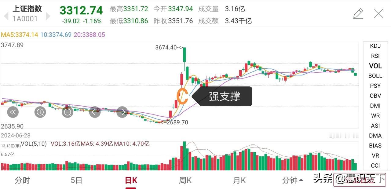 A股的强支撑位
A股大盘自2024年10月8日开始，一直处于震荡调整状态。
因此