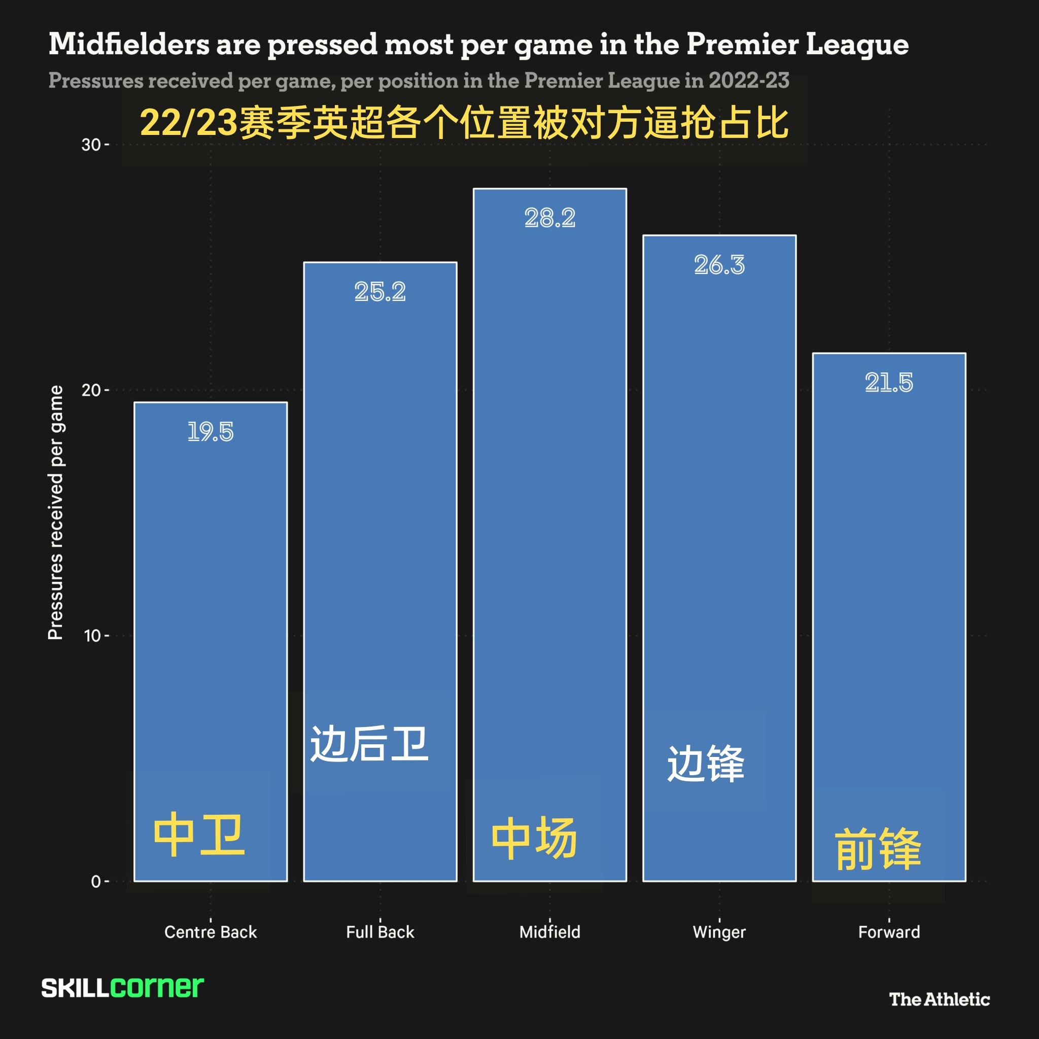 前场逼抢减轻后场防守压力、获得快速反击机会是大潮流，单（双）后腰的在逼抢下的拿球