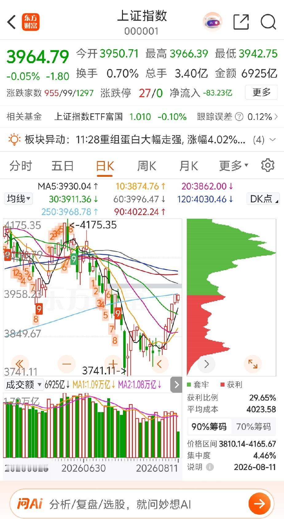 【上证指数五午盘解析】收盘了，收盘了[比心]今天老登保险和金融板块下跌拖累指数，