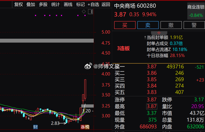 【大消费板块逆势拉升 中央商场3连板】大消费板块盘中逆势拉升，零售、食品饮料方向