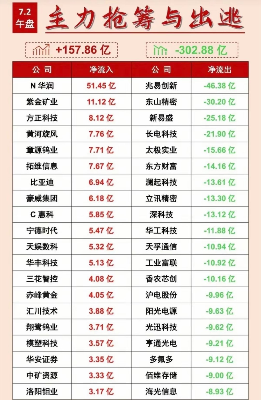 7.02周四  主力大资金  抢筹出逃榜TOP20！