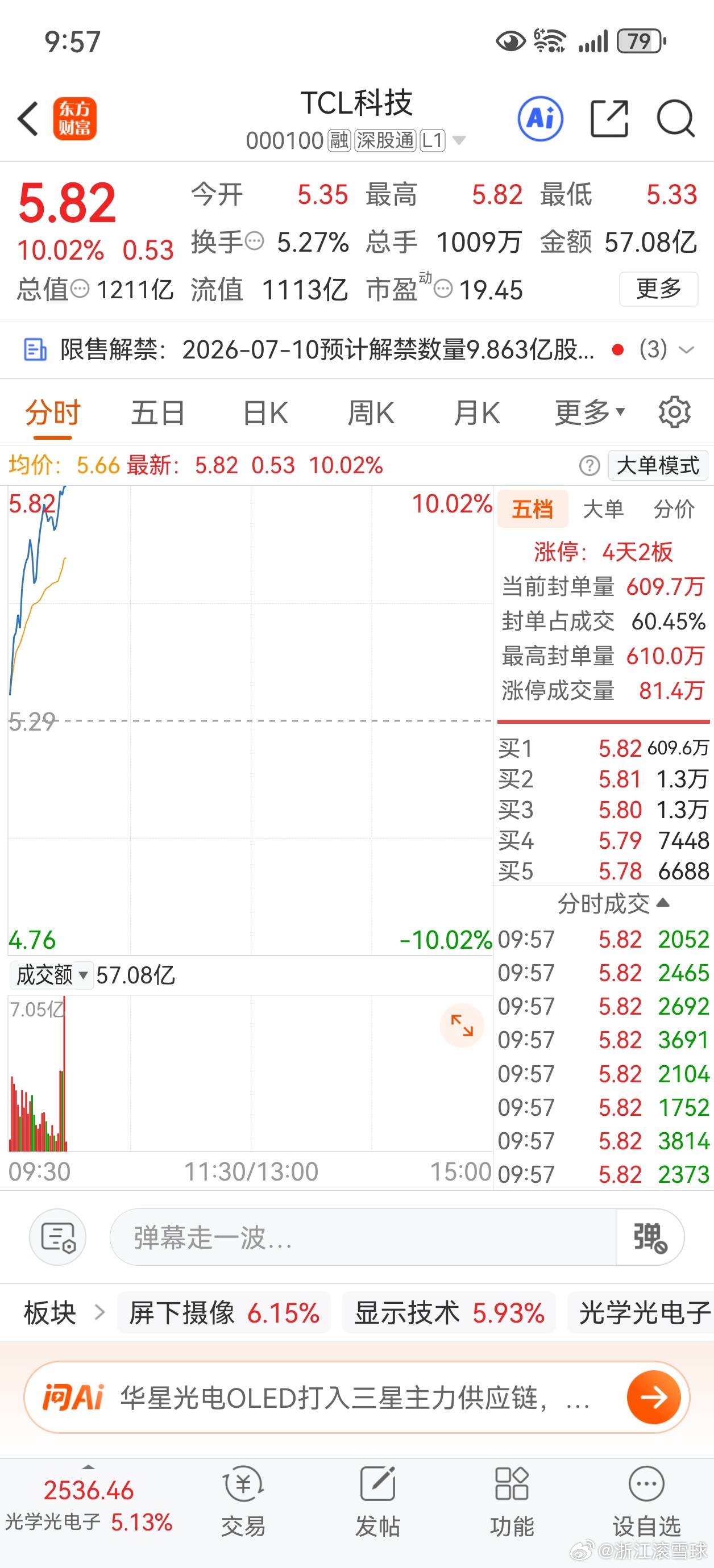 tcl涨停。 