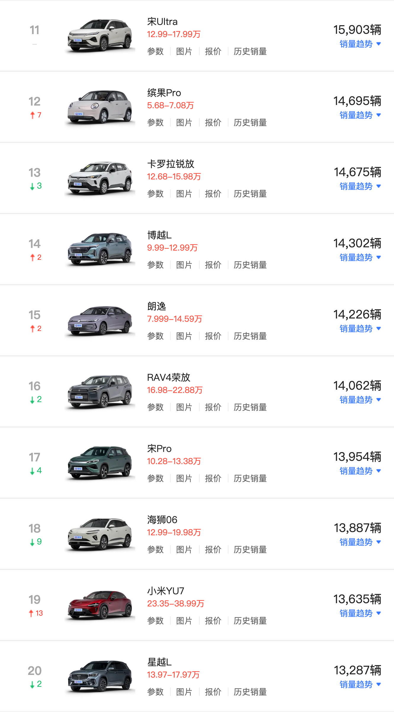 8月国内车型销量TOP20 ​​​