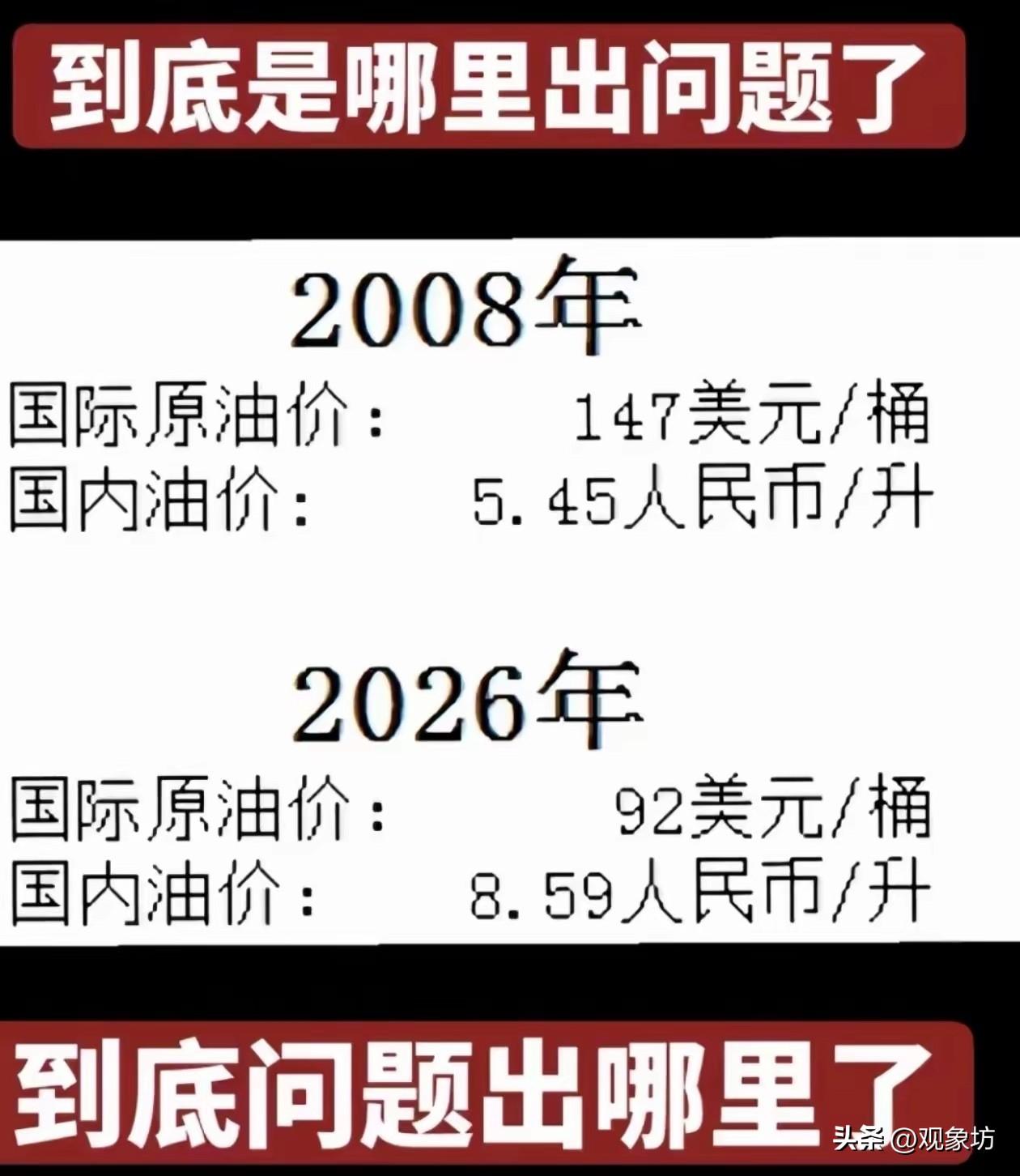 2008年，国际原油价147美元一桶，国内油价5.45元一升。
2026年，国际