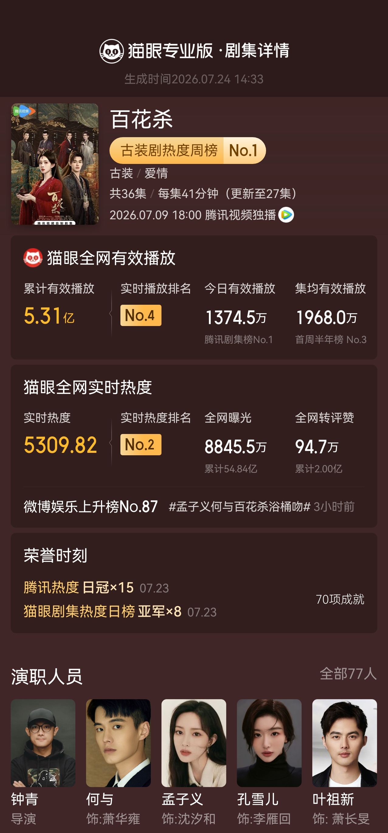 电视剧百花杀百花杀豆瓣评分6.1 网络剧《百花杀》豆瓣开分6.1分 ，据猫眼专业