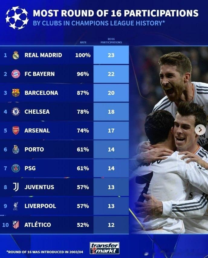 开云体育馆【自03/04赛季晋级欧冠16强次数榜：皇马23次居首，拜仁、巴萨前三