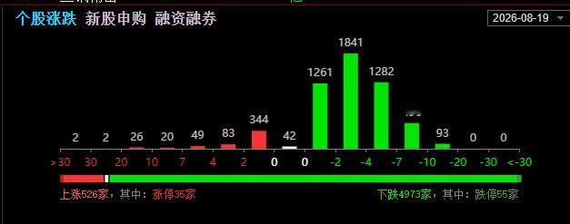 今日市场有点惨，午后开盘上证指数继续惯性下跌，盘中失守3900点大关。
沪深两市