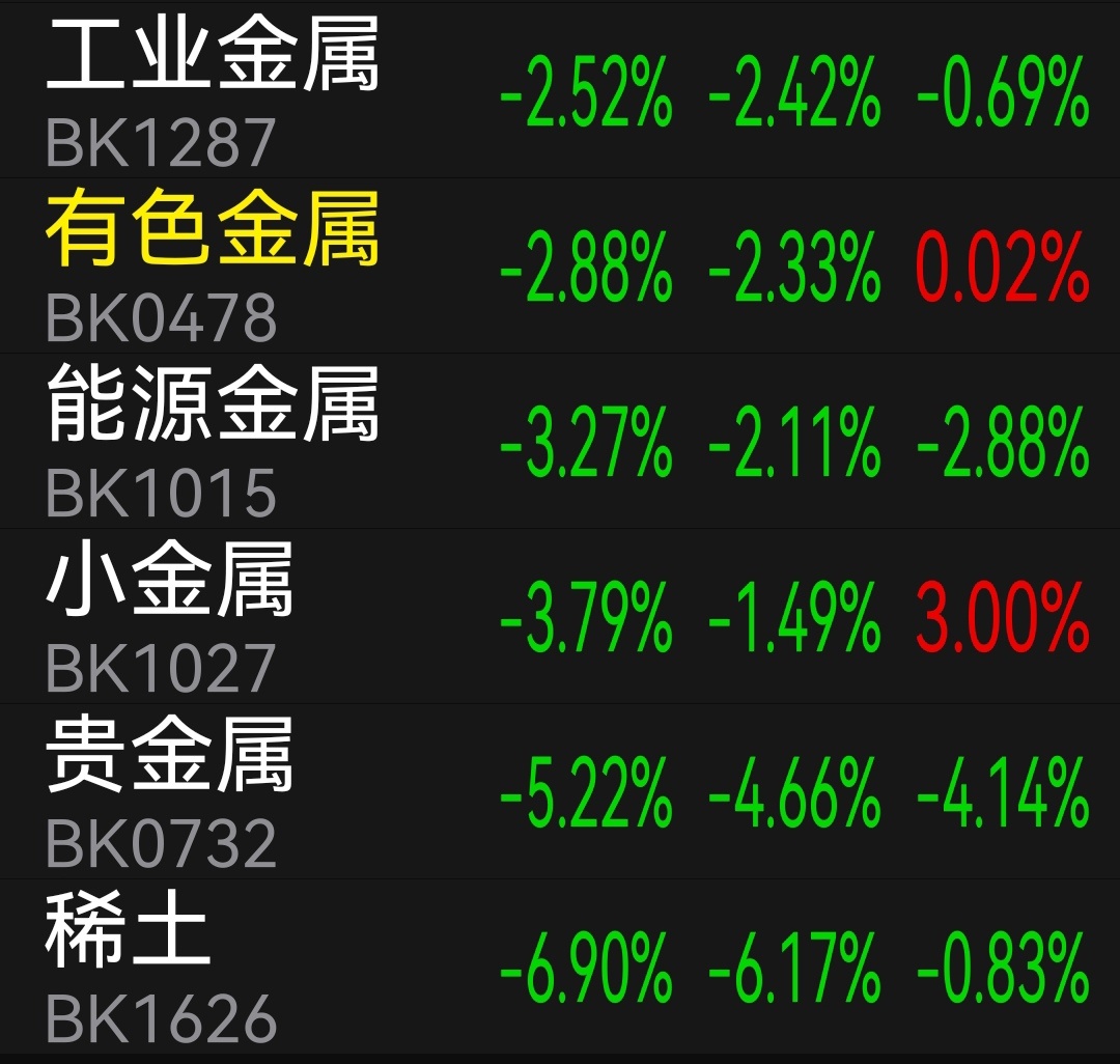 稀土、贵金属、小金属板块重挫！ 