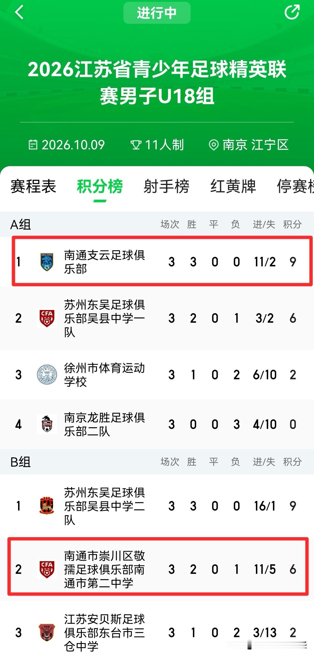 正在南京江宁基地进行的江苏省U18精英联赛，全省16支代表队分四个小组，南通三支