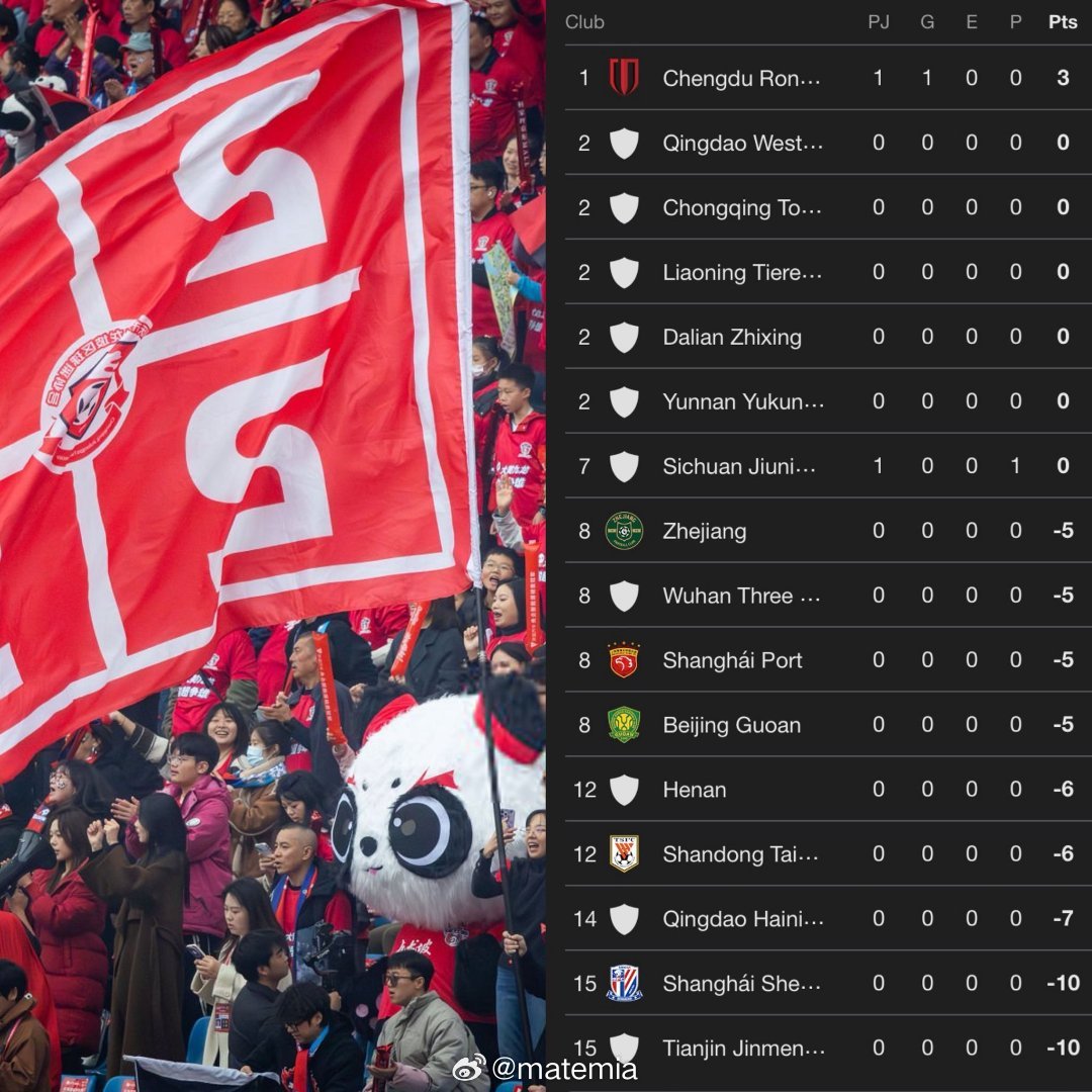 🇨🇳 2026赛季中超联赛今天开赛，但最令人震惊的是，半数俱乐部开局积分为负