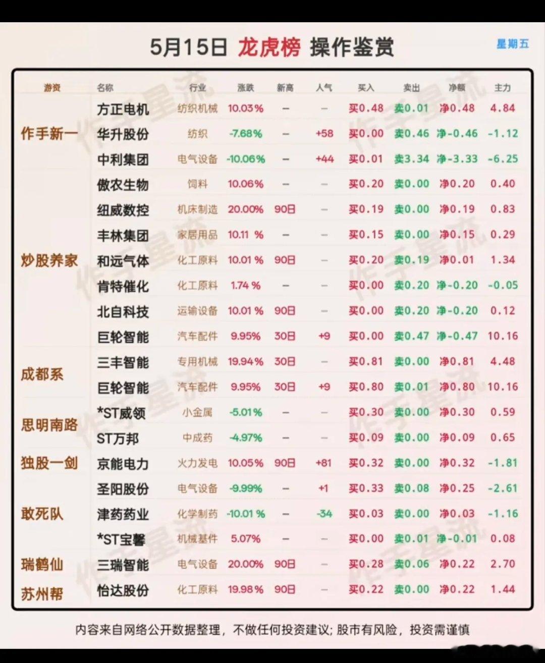 5.15周五  知名游资抢筹  龙虎榜！大唐发电、傲农生物、滨化股份、波导股份、