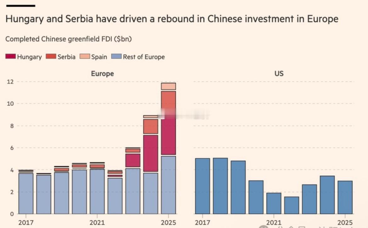 金融时报：根据荣鼎集团的数据，中国在欧洲的绿地直接投资（FDI）于2025年反弹